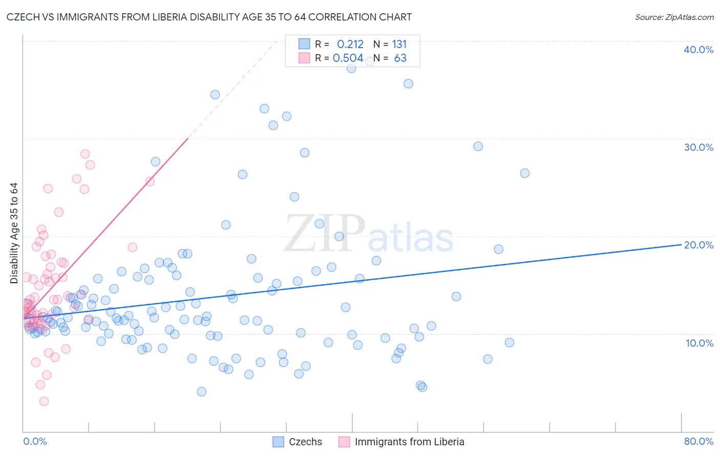 Czech vs Immigrants from Liberia Disability Age 35 to 64