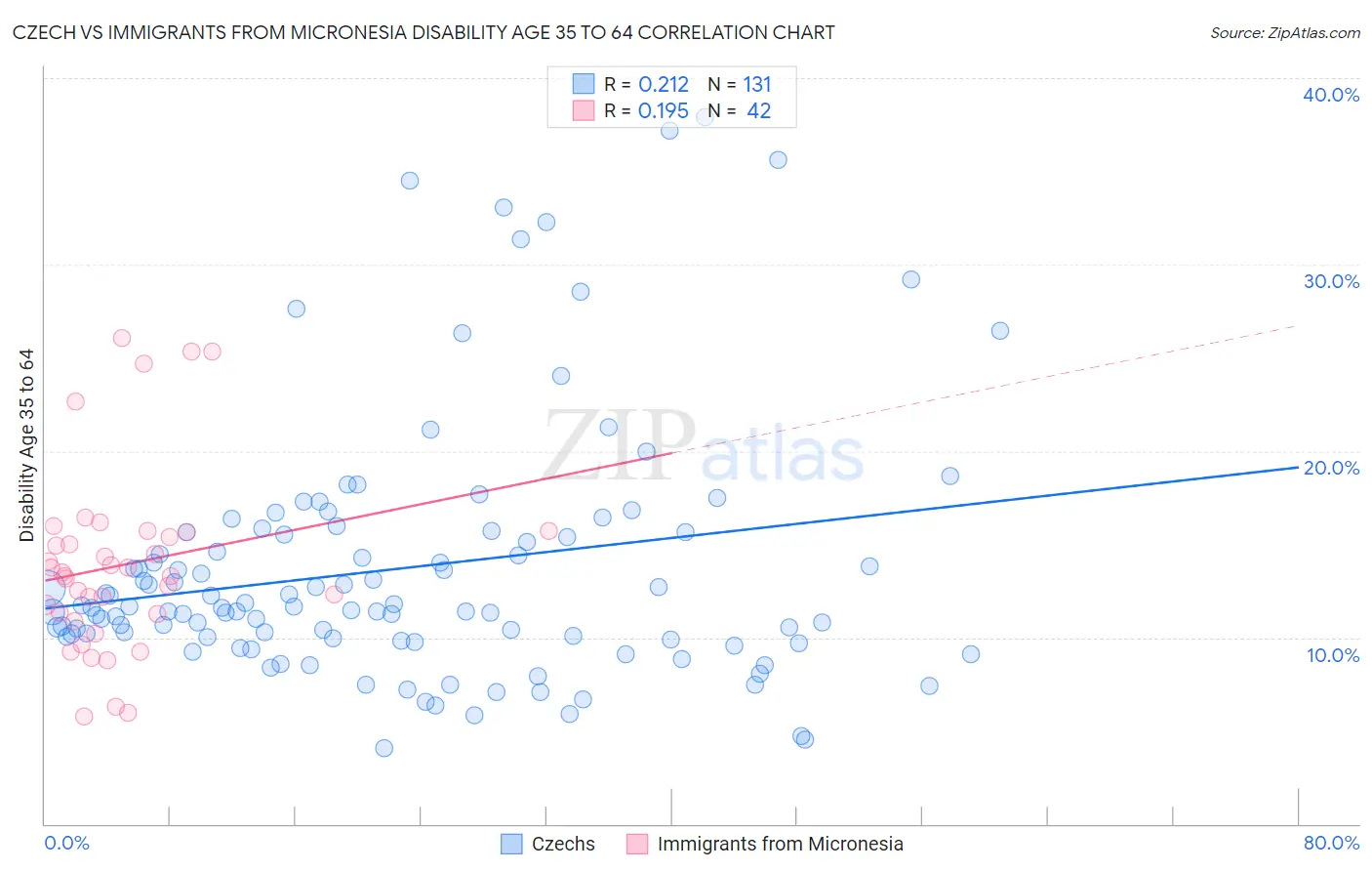 Czech vs Immigrants from Micronesia Disability Age 35 to 64