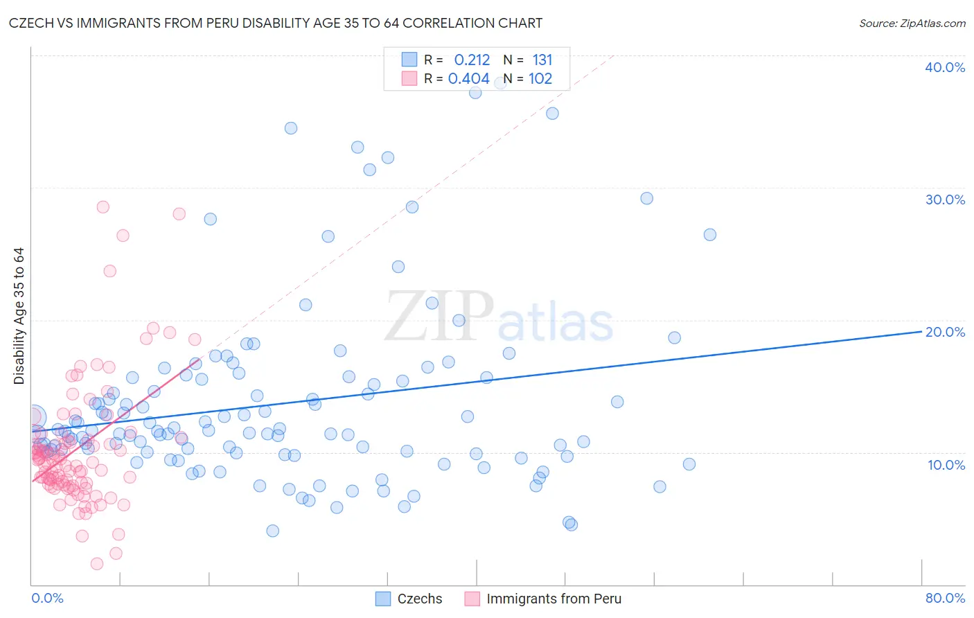 Czech vs Immigrants from Peru Disability Age 35 to 64