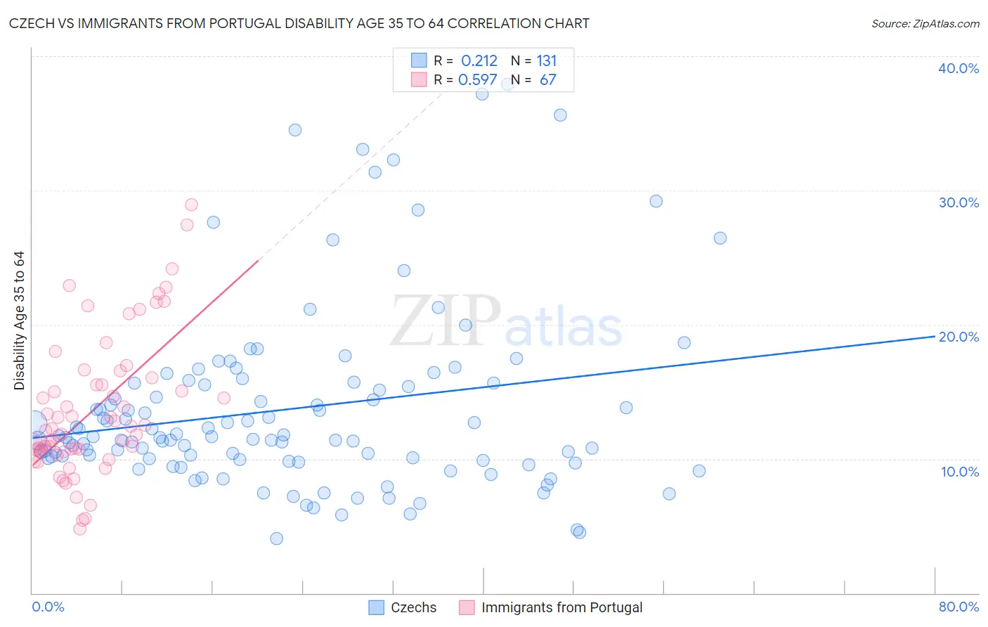 Czech vs Immigrants from Portugal Disability Age 35 to 64