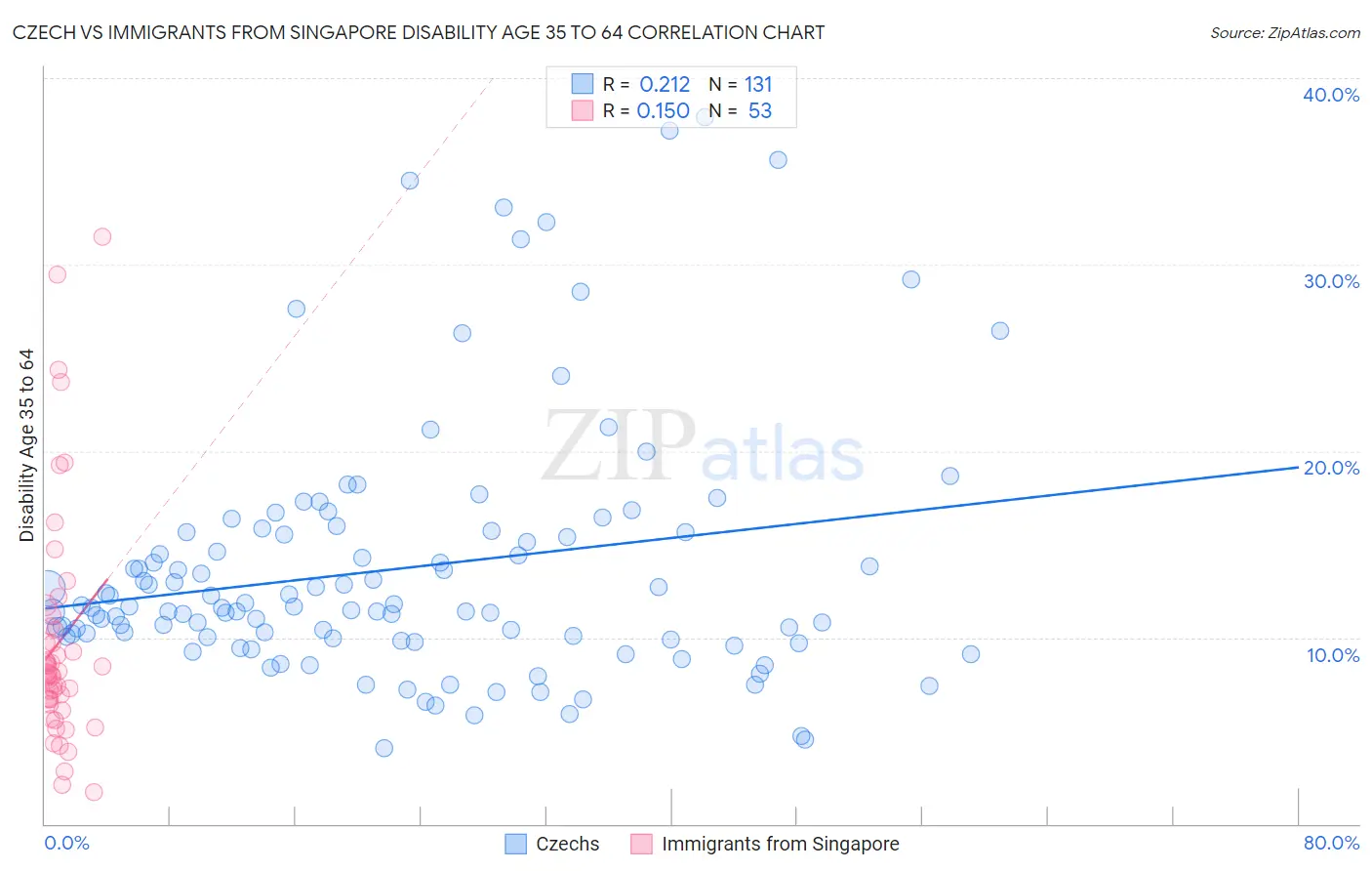 Czech vs Immigrants from Singapore Disability Age 35 to 64