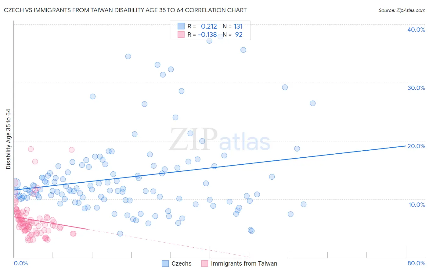 Czech vs Immigrants from Taiwan Disability Age 35 to 64