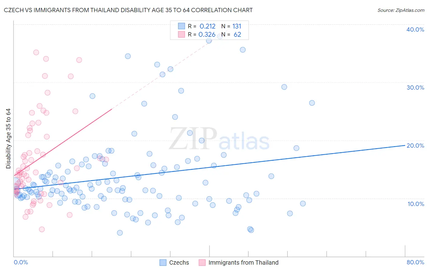 Czech vs Immigrants from Thailand Disability Age 35 to 64