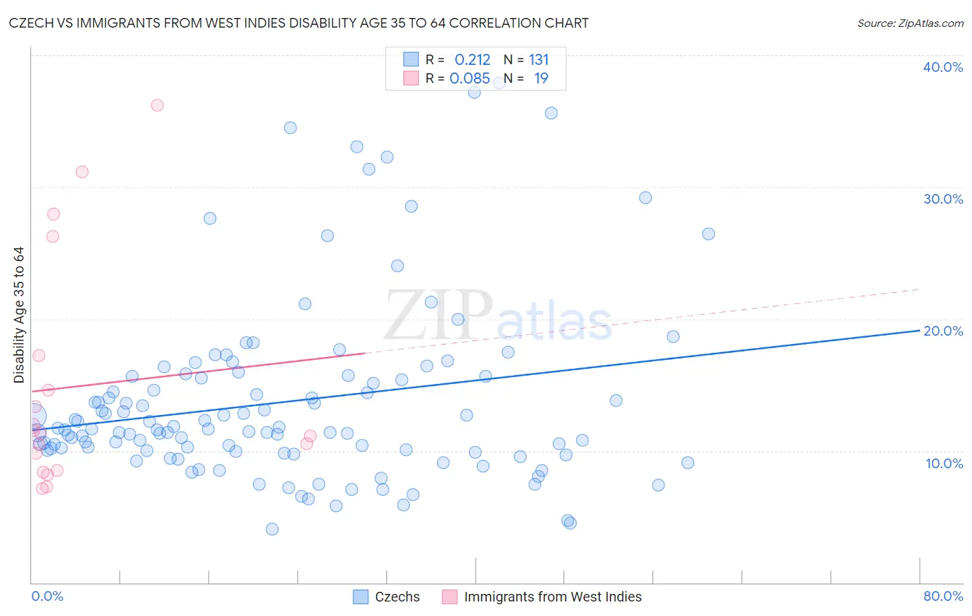 Czech vs Immigrants from West Indies Disability Age 35 to 64