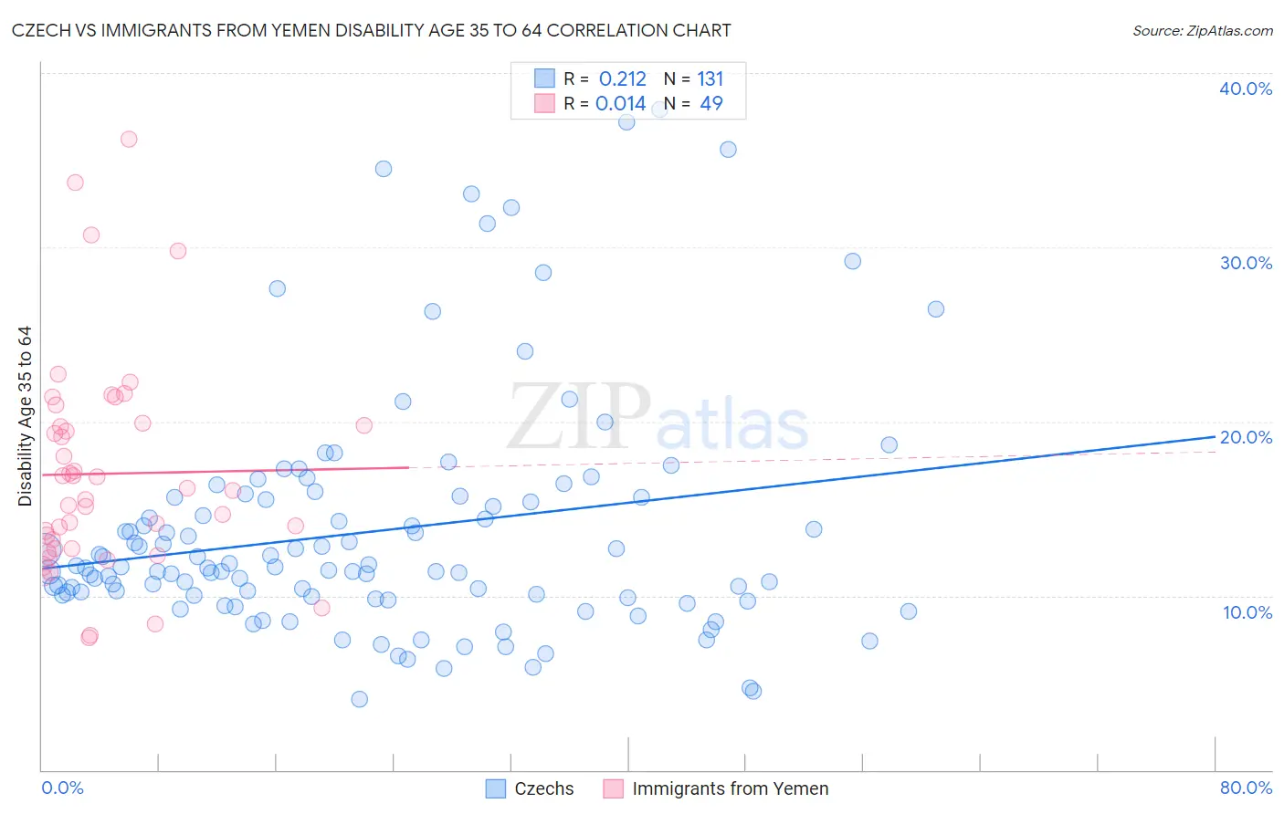 Czech vs Immigrants from Yemen Disability Age 35 to 64