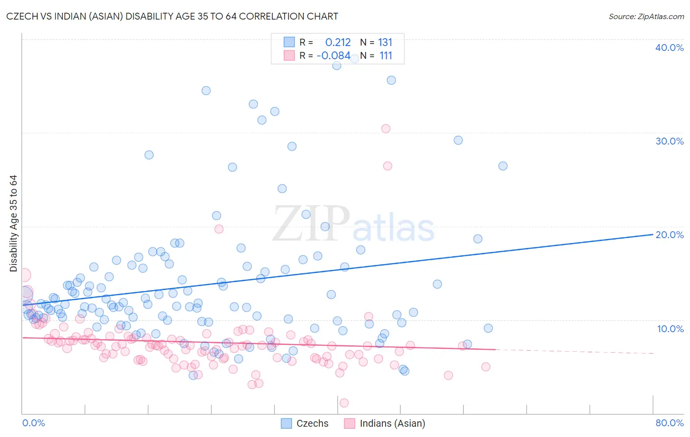 Czech vs Indian (Asian) Disability Age 35 to 64