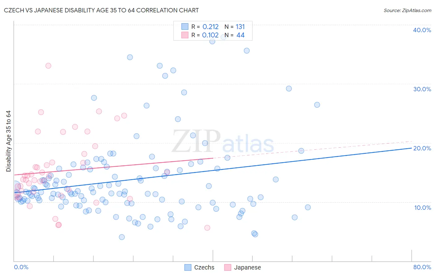 Czech vs Japanese Disability Age 35 to 64