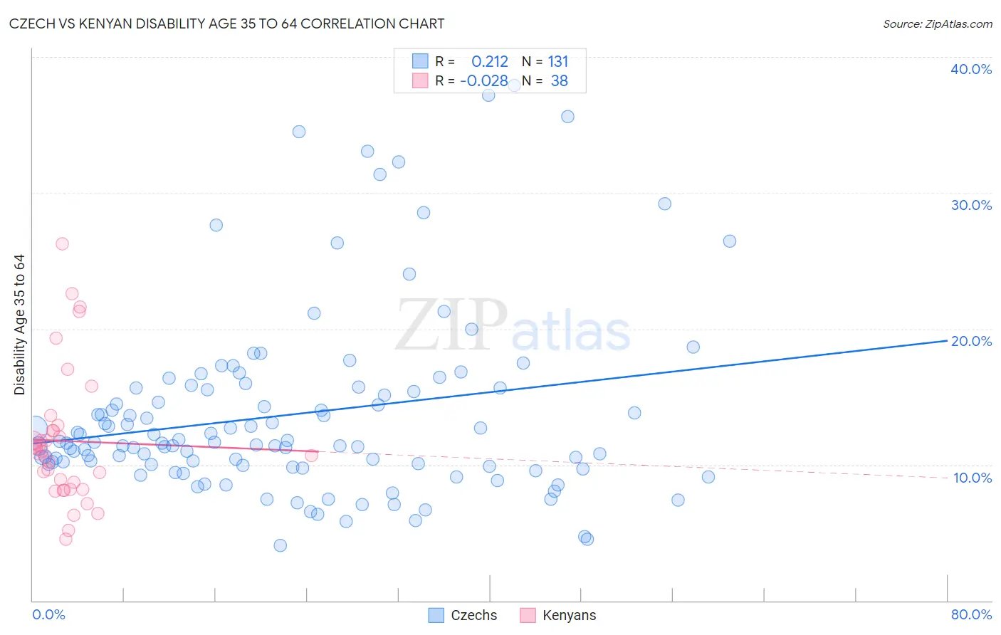 Czech vs Kenyan Disability Age 35 to 64