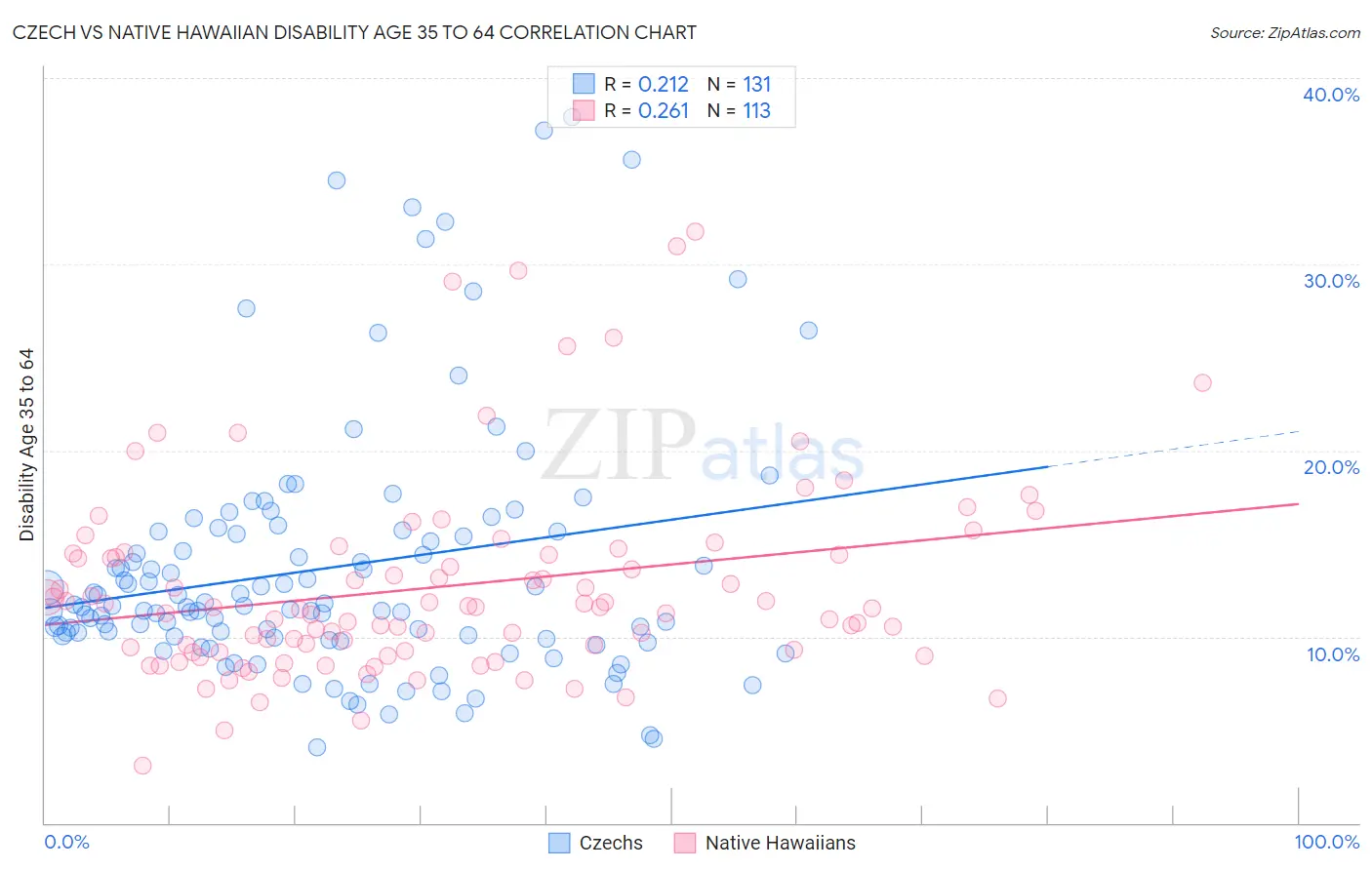 Czech vs Native Hawaiian Disability Age 35 to 64