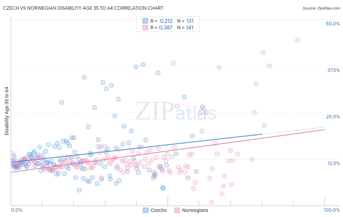 Czech vs Norwegian Disability Age 35 to 64