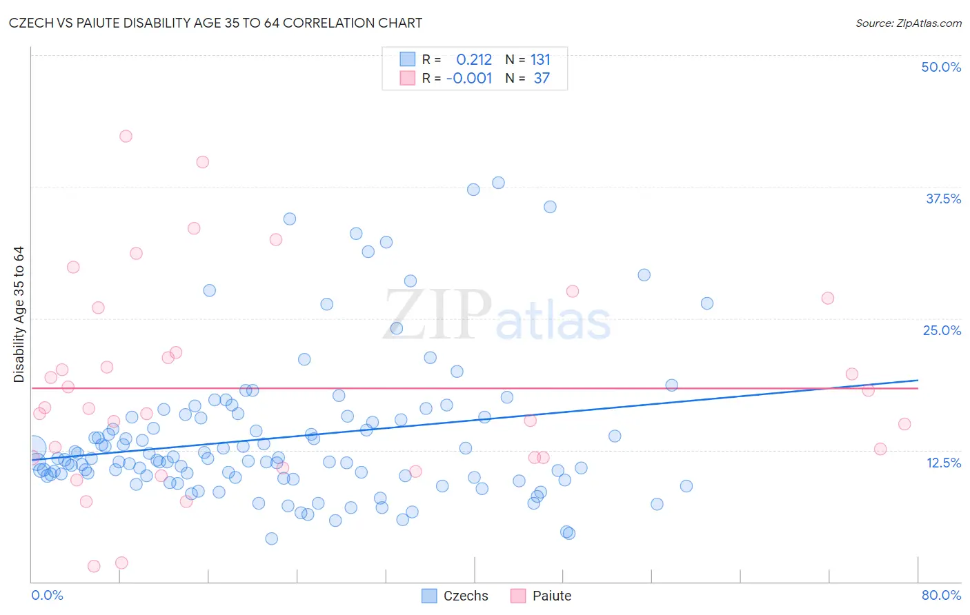 Czech vs Paiute Disability Age 35 to 64