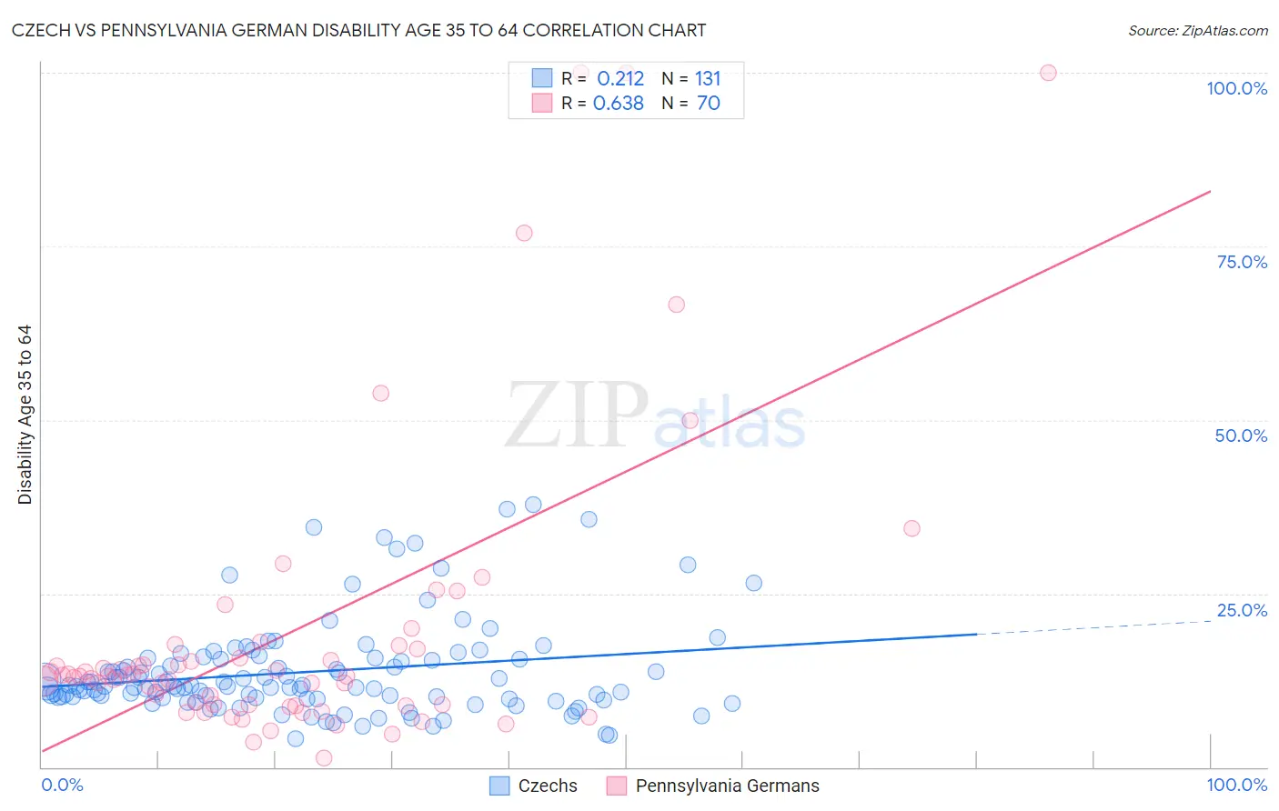 Czech vs Pennsylvania German Disability Age 35 to 64