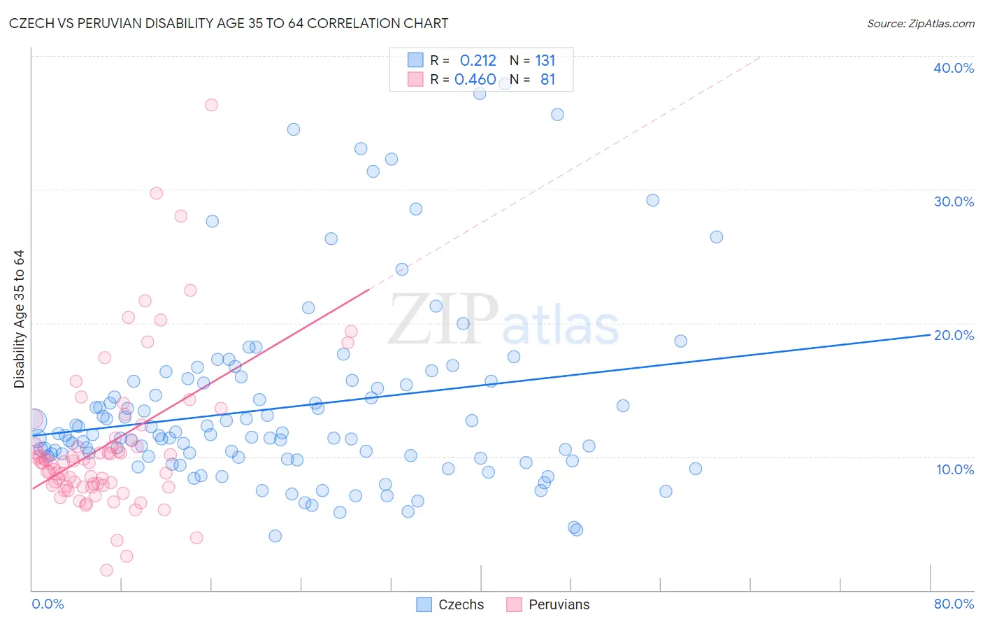 Czech vs Peruvian Disability Age 35 to 64