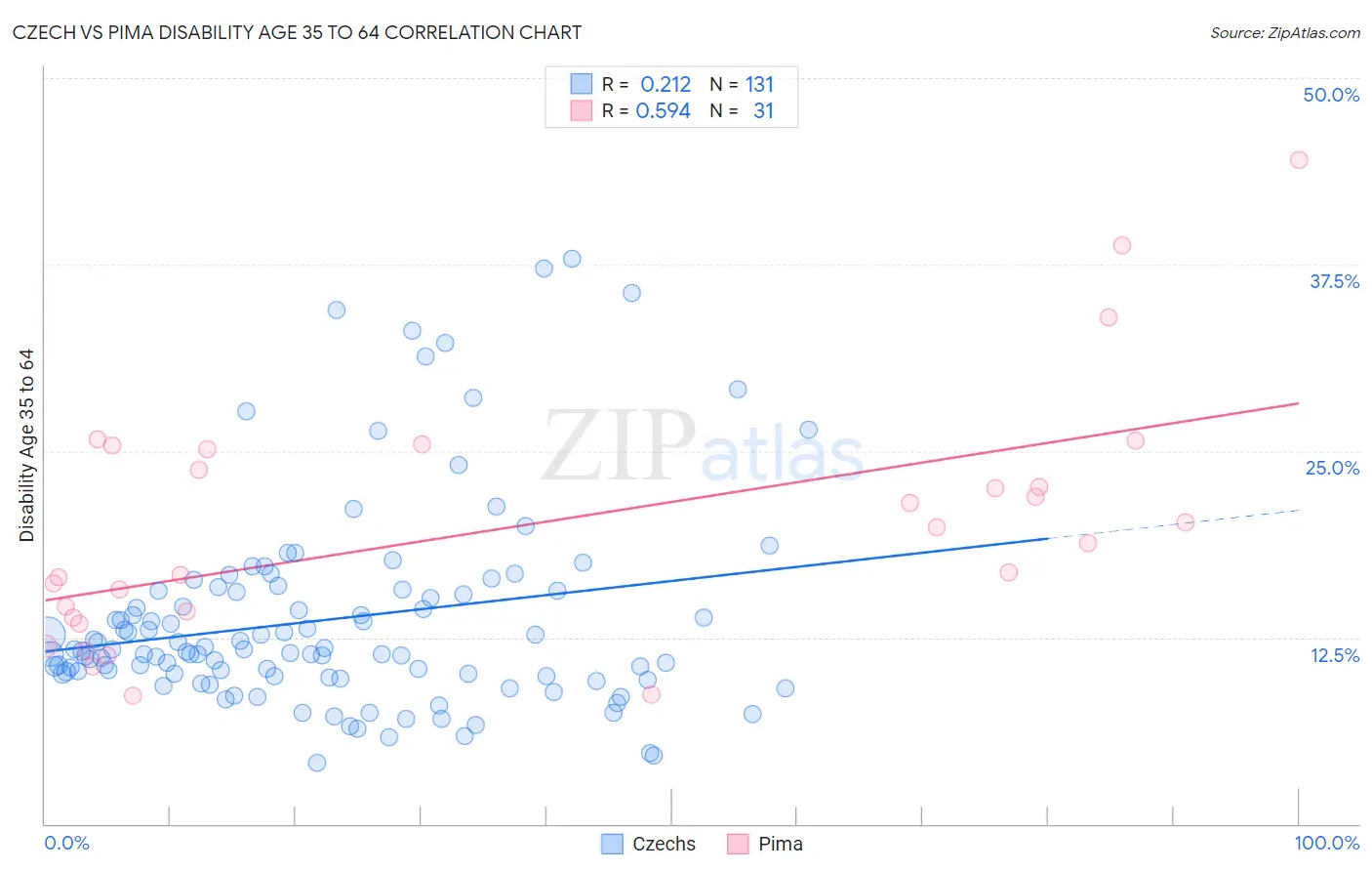 Czech vs Pima Disability Age 35 to 64