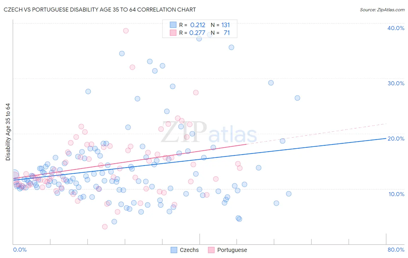 Czech vs Portuguese Disability Age 35 to 64