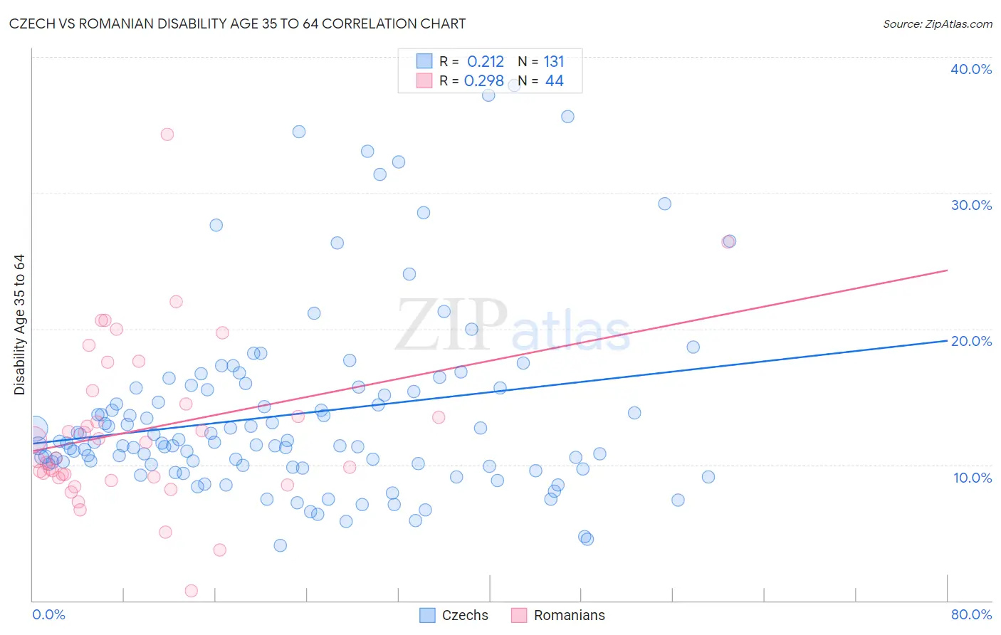 Czech vs Romanian Disability Age 35 to 64