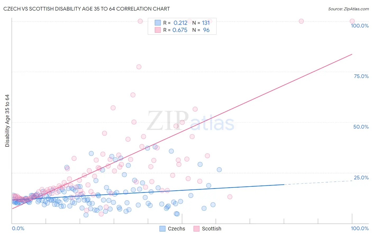 Czech vs Scottish Disability Age 35 to 64