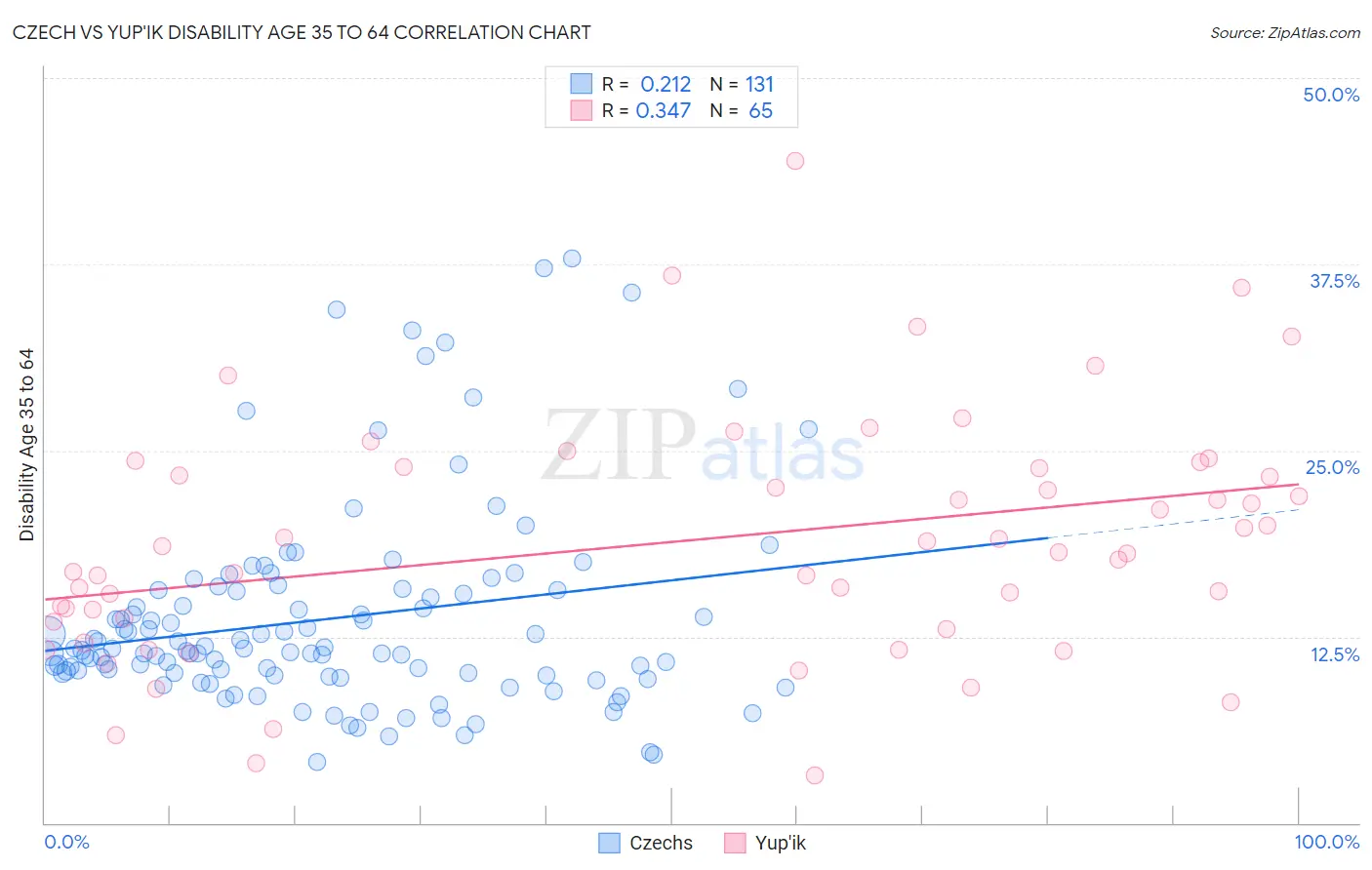 Czech vs Yup'ik Disability Age 35 to 64