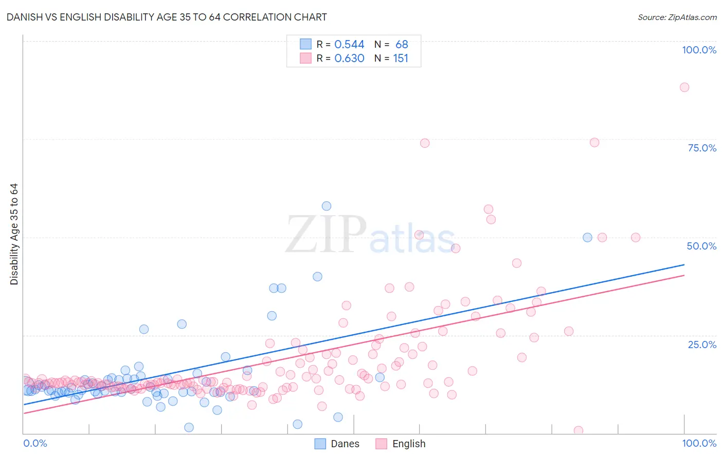 Danish vs English Disability Age 35 to 64