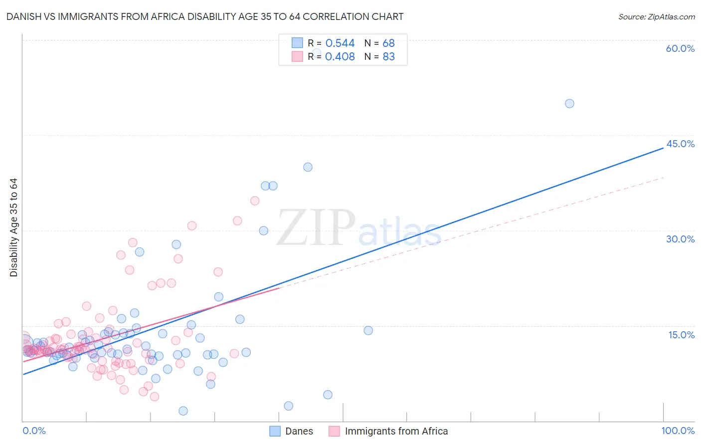 Danish vs Immigrants from Africa Disability Age 35 to 64