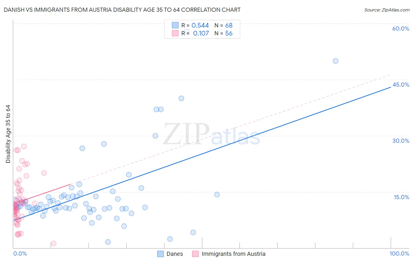 Danish vs Immigrants from Austria Disability Age 35 to 64