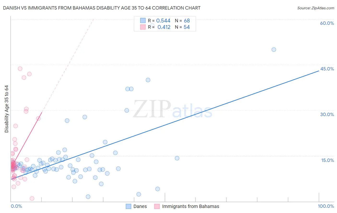 Danish vs Immigrants from Bahamas Disability Age 35 to 64