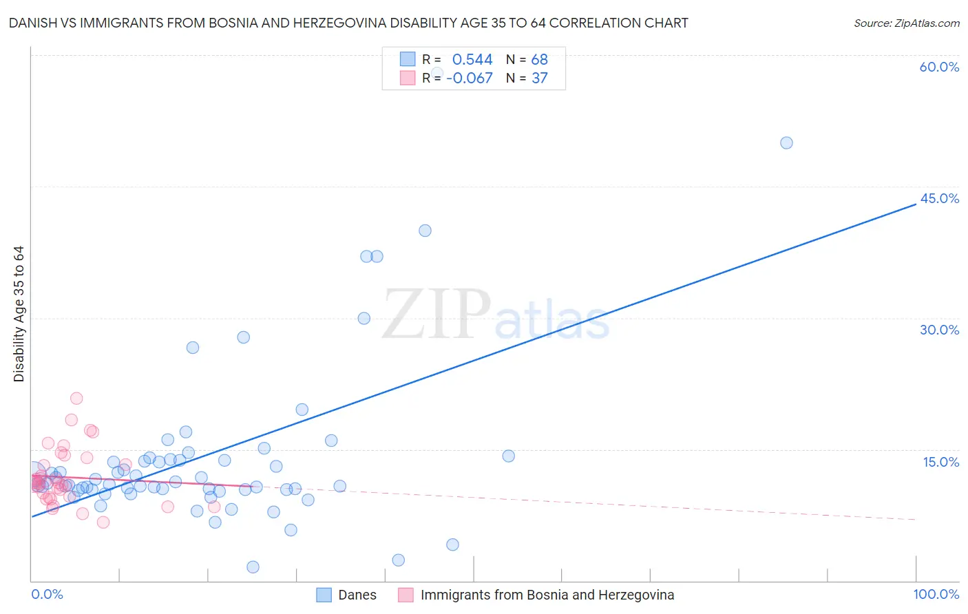 Danish vs Immigrants from Bosnia and Herzegovina Disability Age 35 to 64