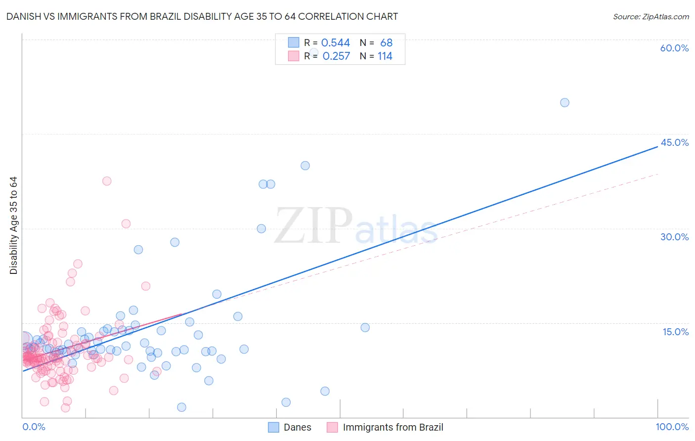 Danish vs Immigrants from Brazil Disability Age 35 to 64