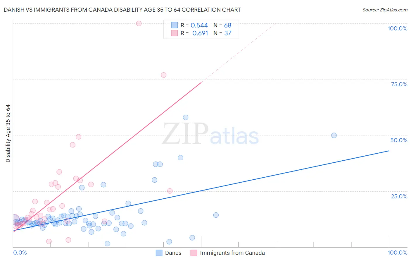 Danish vs Immigrants from Canada Disability Age 35 to 64