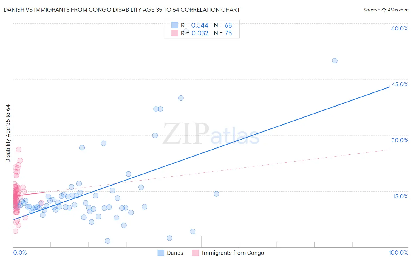 Danish vs Immigrants from Congo Disability Age 35 to 64