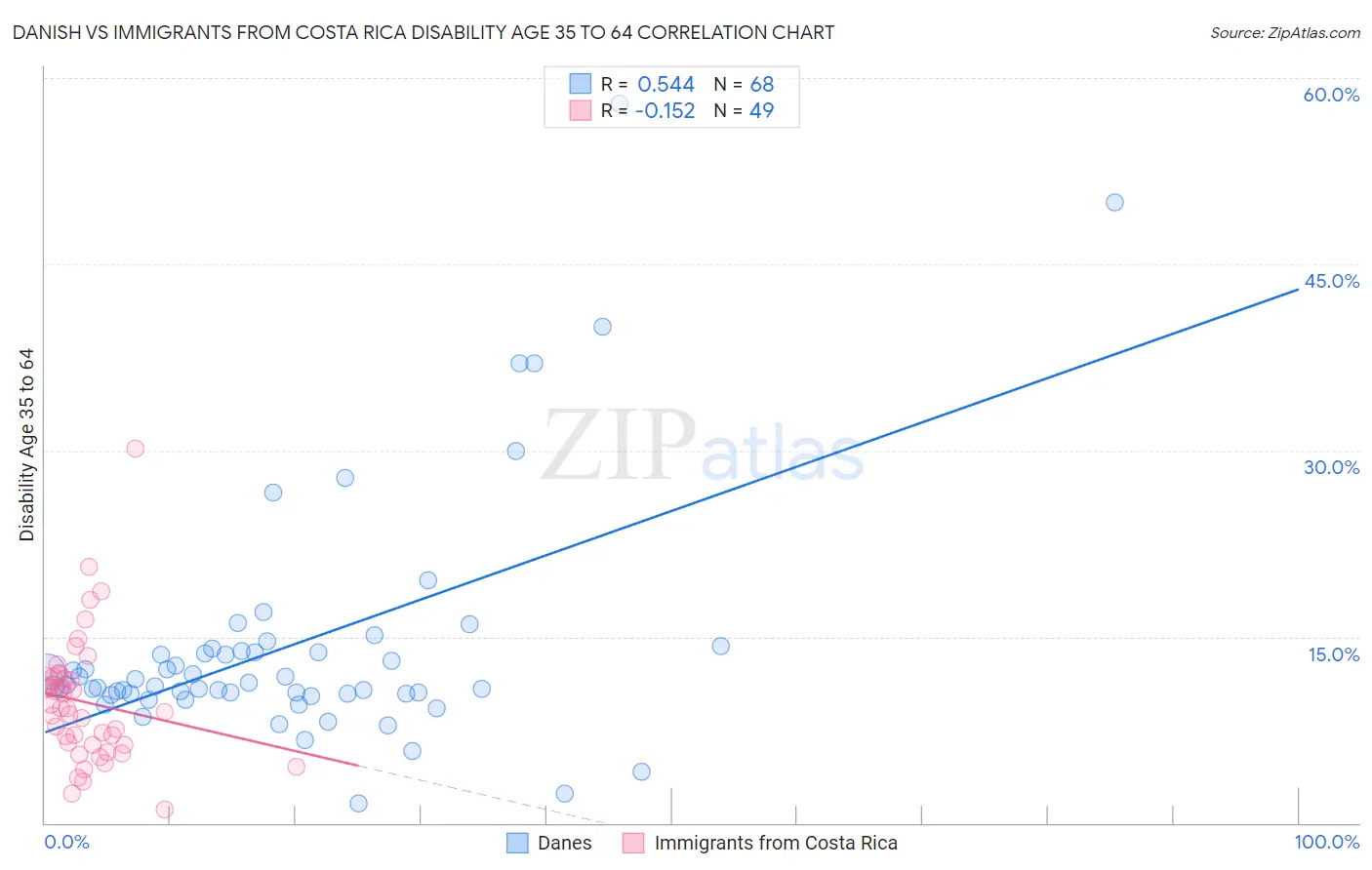 Danish vs Immigrants from Costa Rica Disability Age 35 to 64