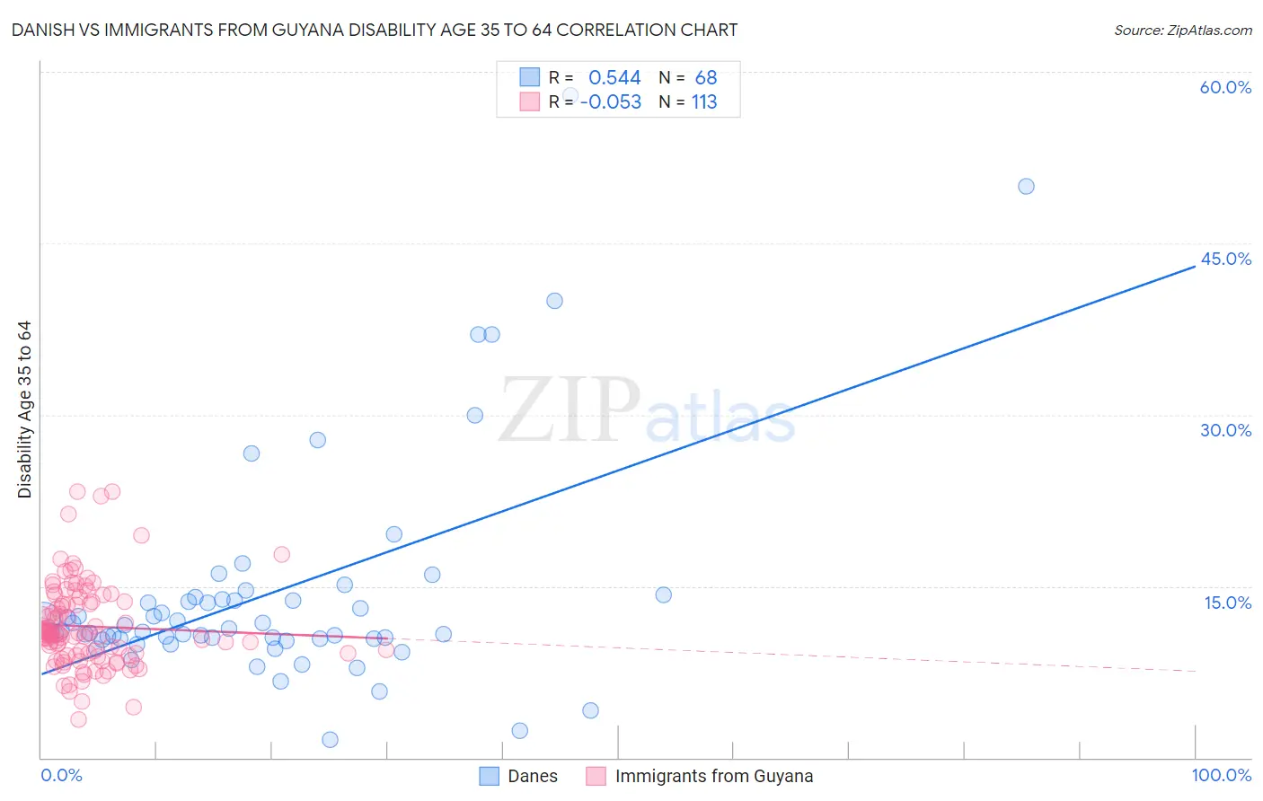 Danish vs Immigrants from Guyana Disability Age 35 to 64