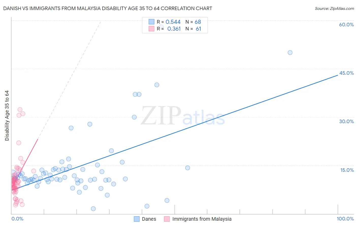 Danish vs Immigrants from Malaysia Disability Age 35 to 64