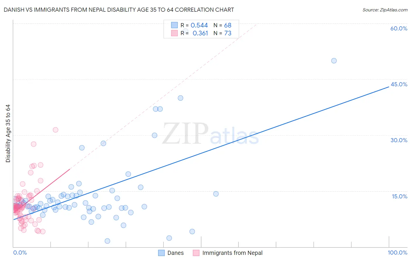 Danish vs Immigrants from Nepal Disability Age 35 to 64