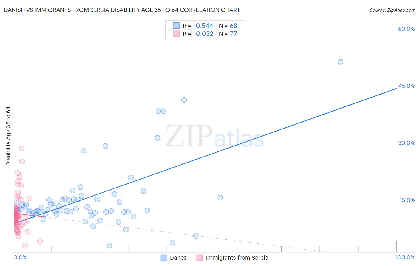 Danish vs Immigrants from Serbia Disability Age 35 to 64