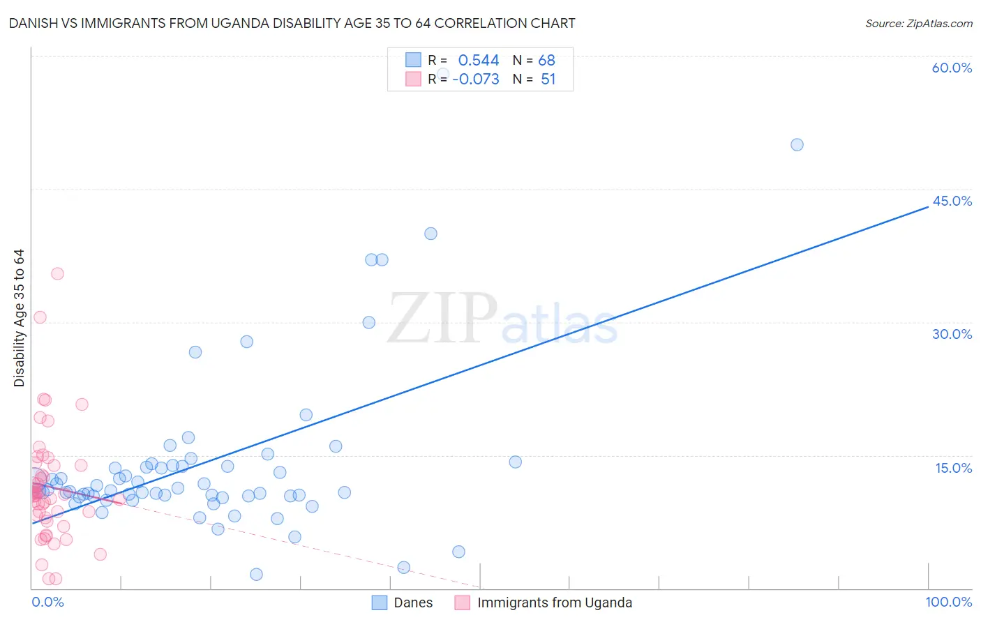 Danish vs Immigrants from Uganda Disability Age 35 to 64