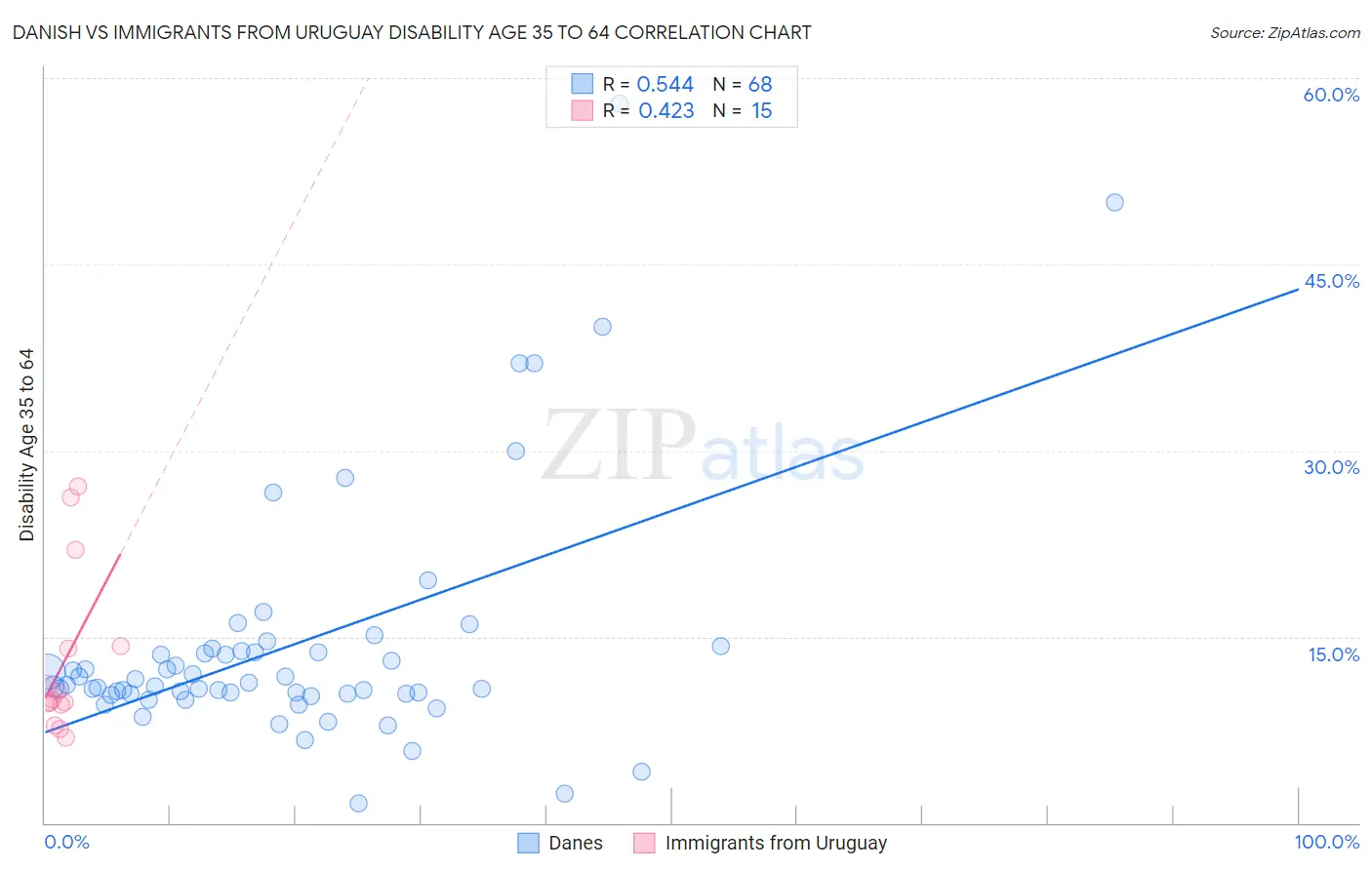 Danish vs Immigrants from Uruguay Disability Age 35 to 64