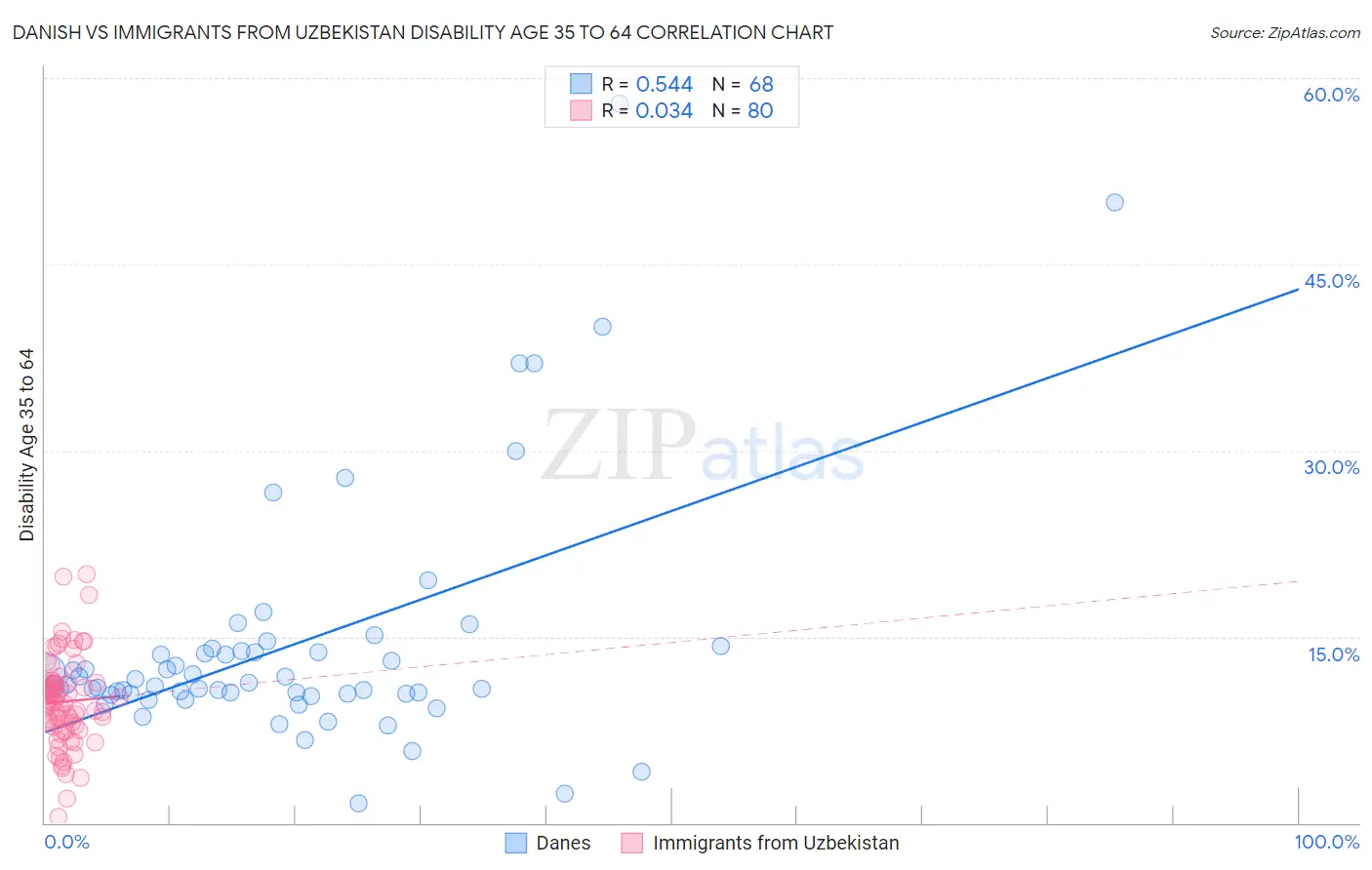 Danish vs Immigrants from Uzbekistan Disability Age 35 to 64