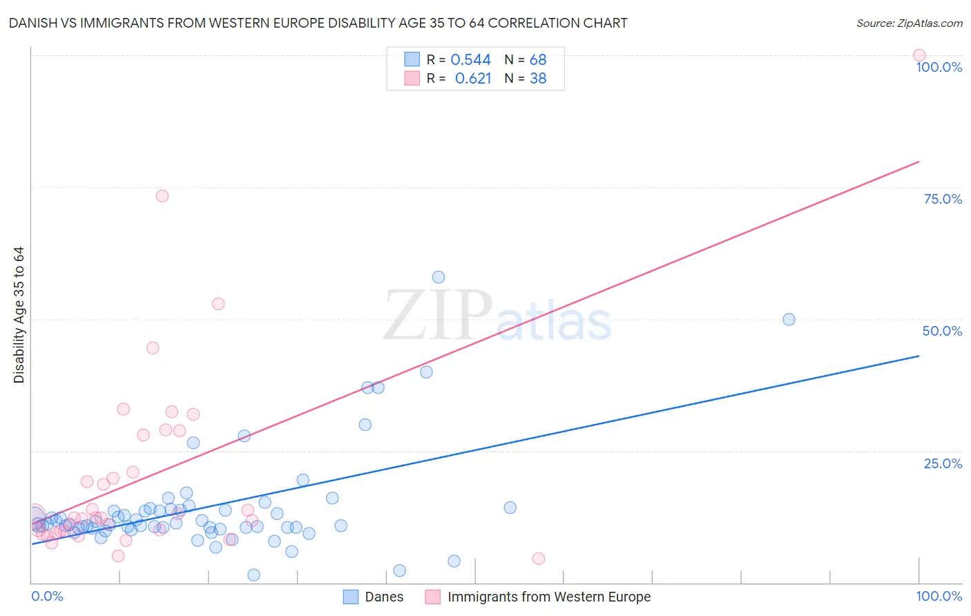 Danish vs Immigrants from Western Europe Disability Age 35 to 64