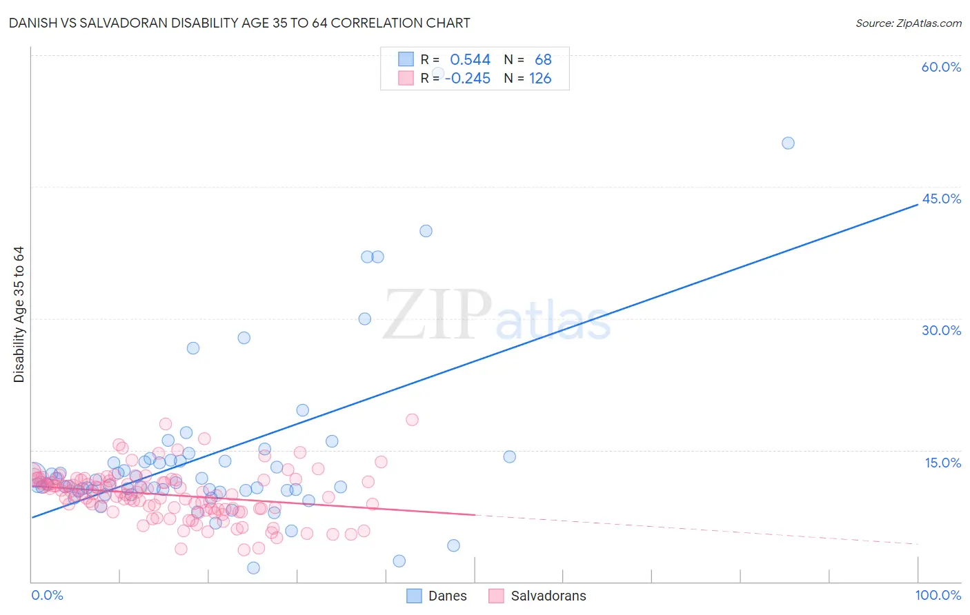 Danish vs Salvadoran Disability Age 35 to 64