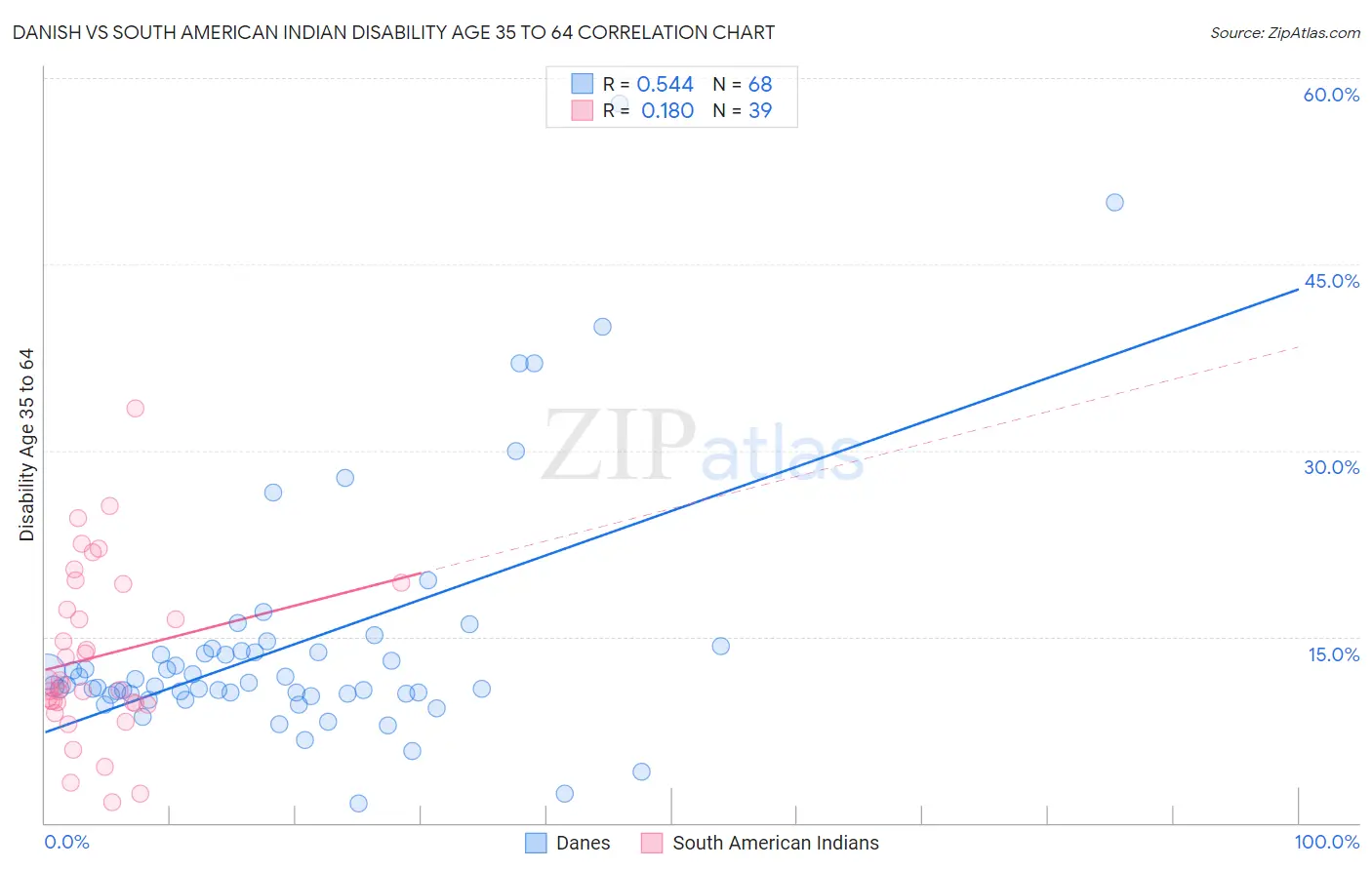 Danish vs South American Indian Disability Age 35 to 64