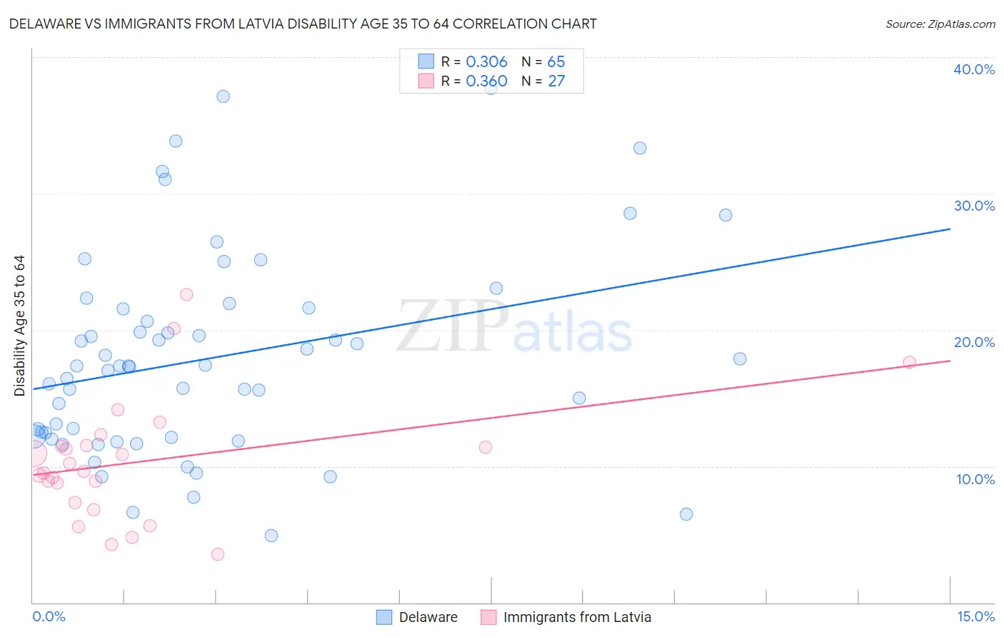 Delaware vs Immigrants from Latvia Disability Age 35 to 64