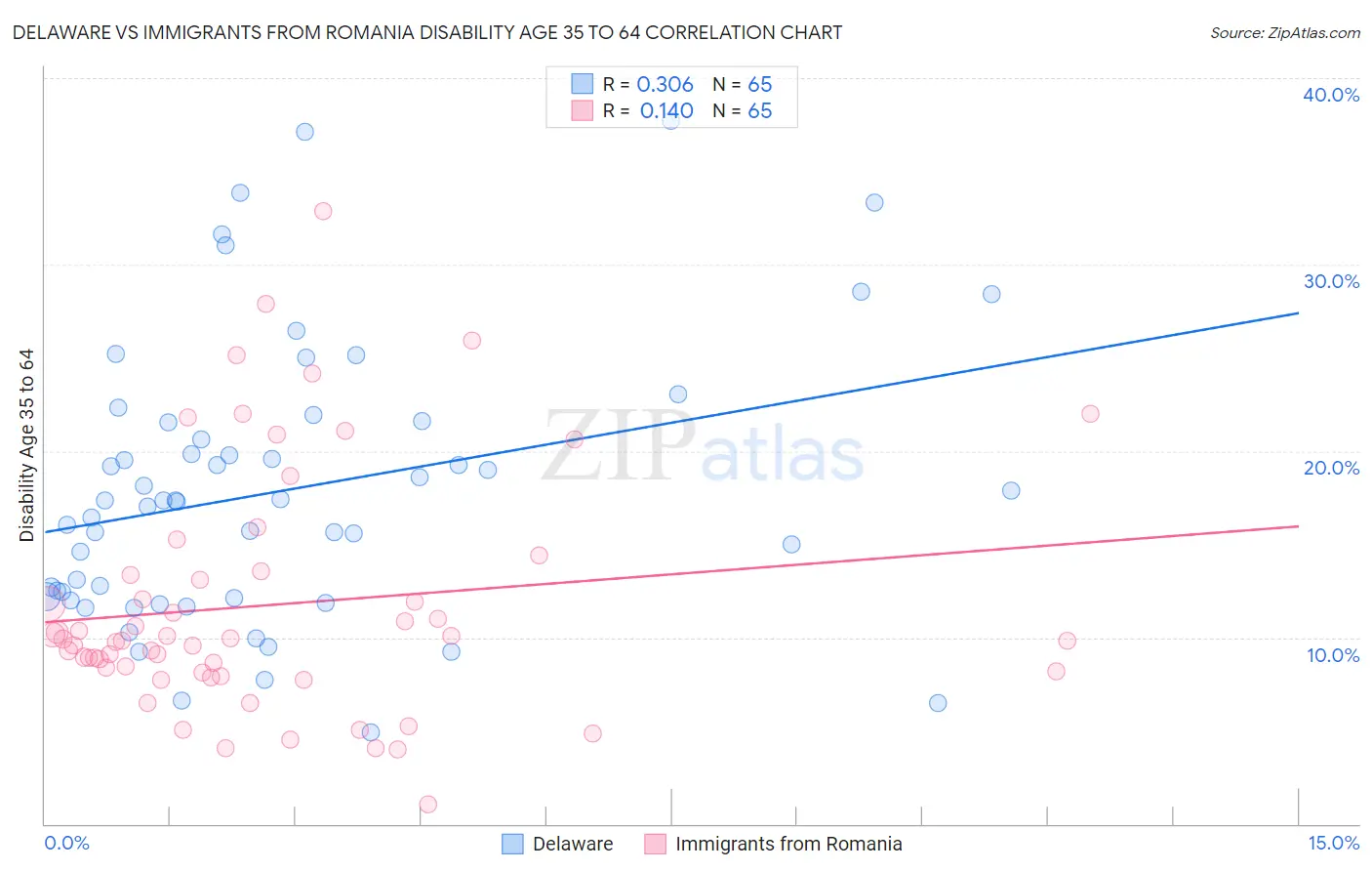 Delaware vs Immigrants from Romania Disability Age 35 to 64