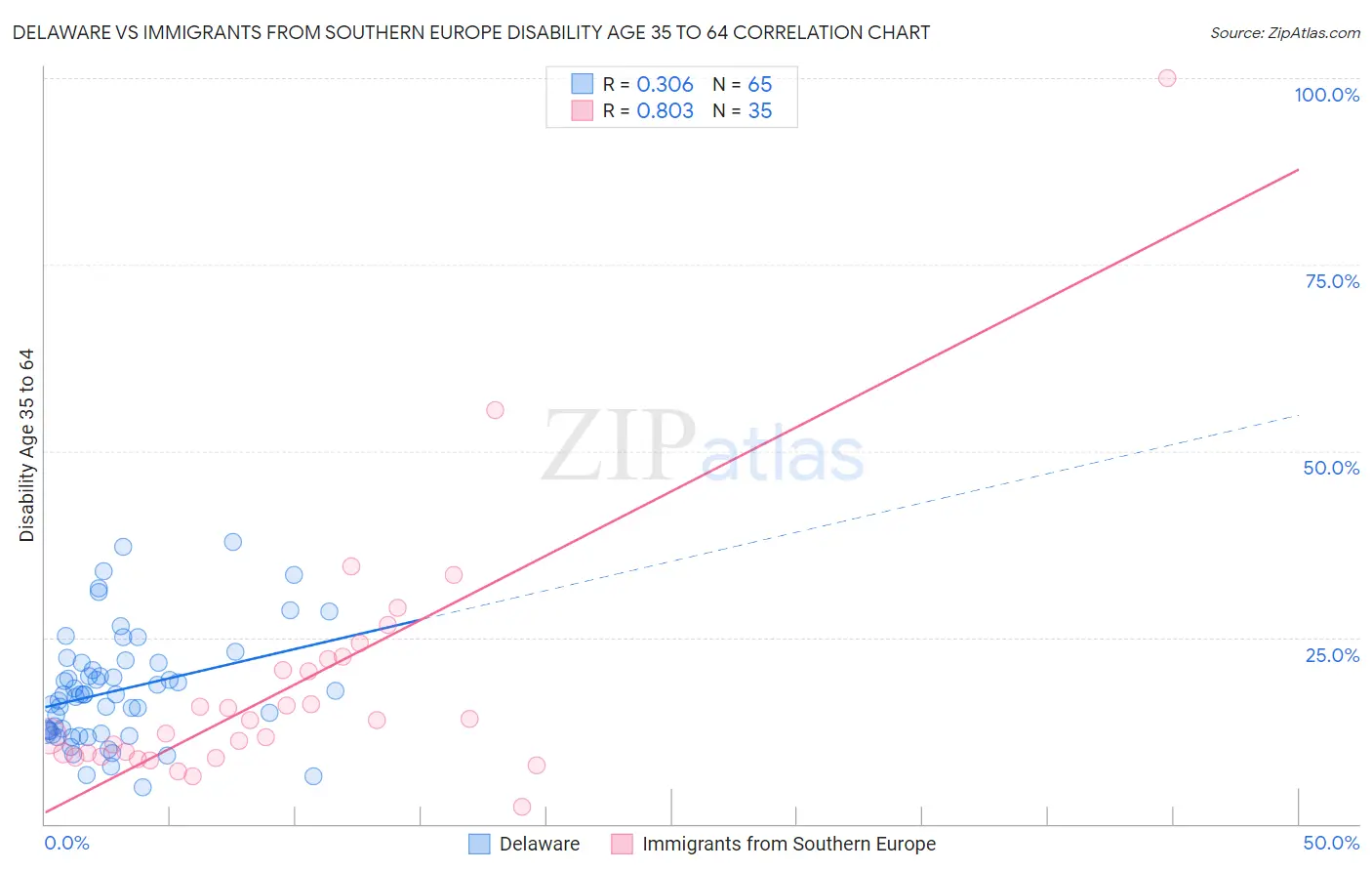 Delaware vs Immigrants from Southern Europe Disability Age 35 to 64