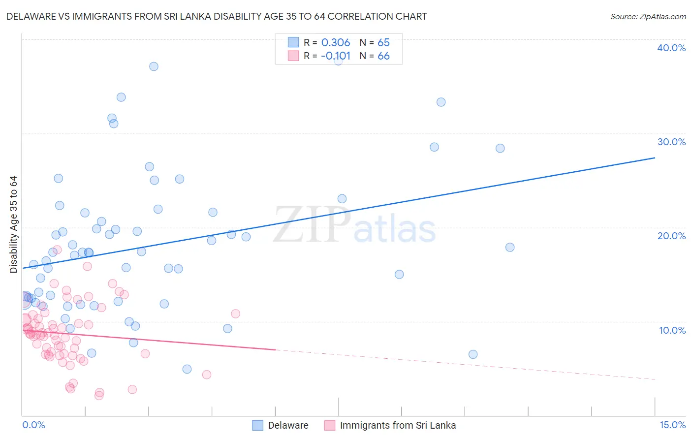 Delaware vs Immigrants from Sri Lanka Disability Age 35 to 64