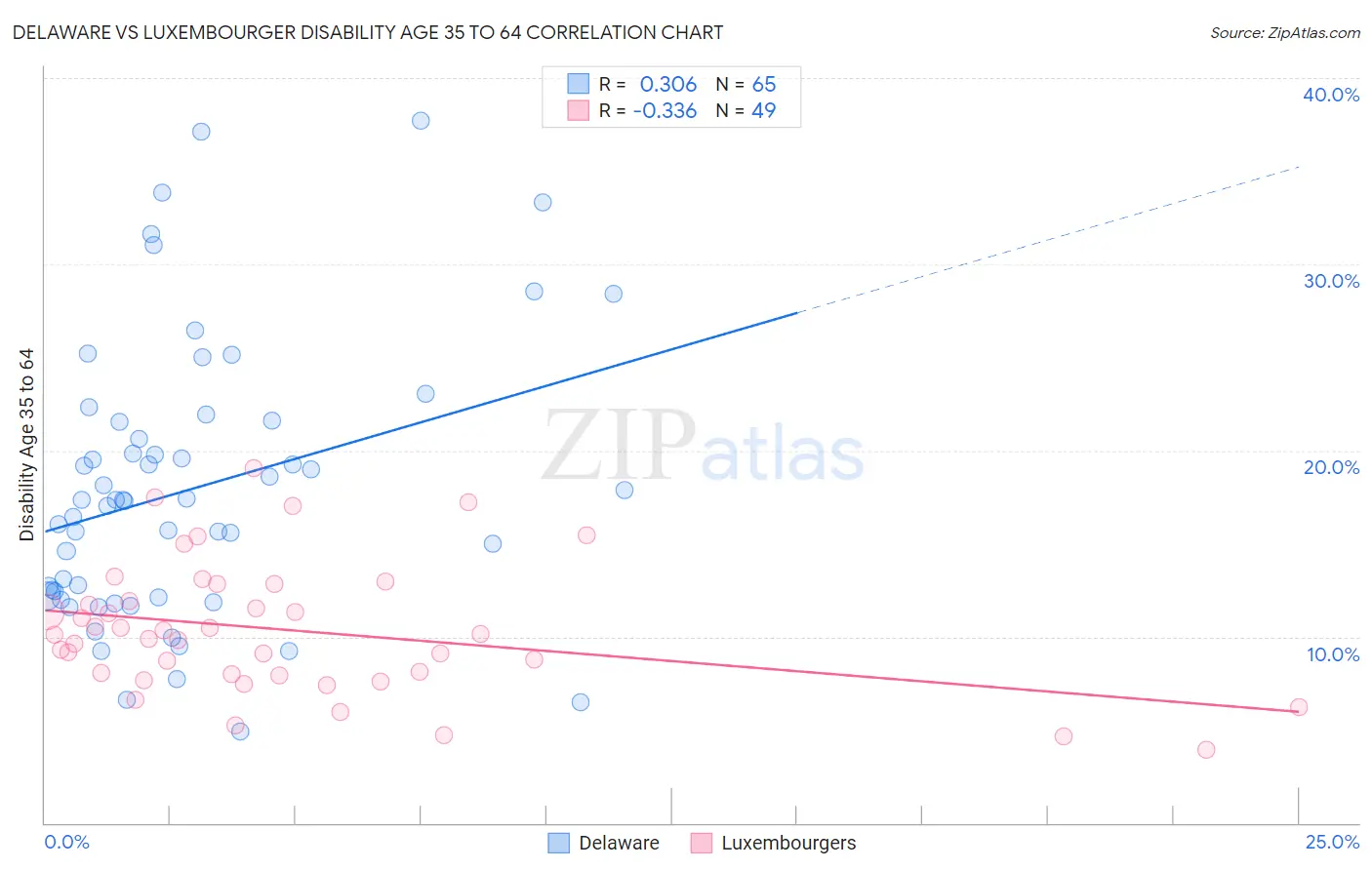 Delaware vs Luxembourger Disability Age 35 to 64