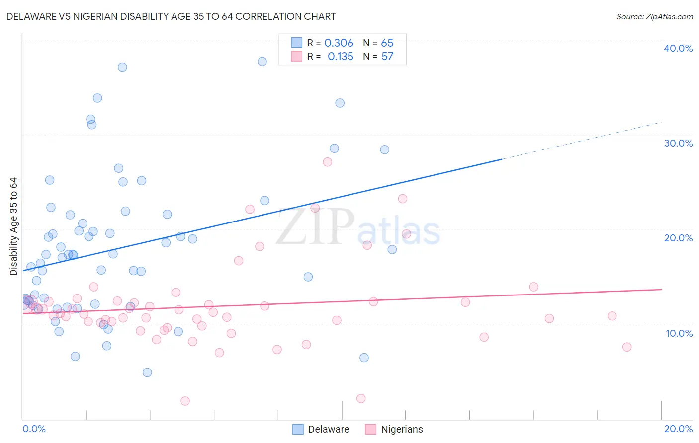 Delaware vs Nigerian Disability Age 35 to 64