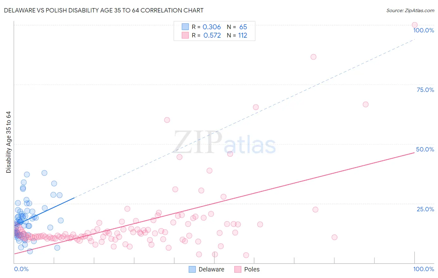 Delaware vs Polish Disability Age 35 to 64