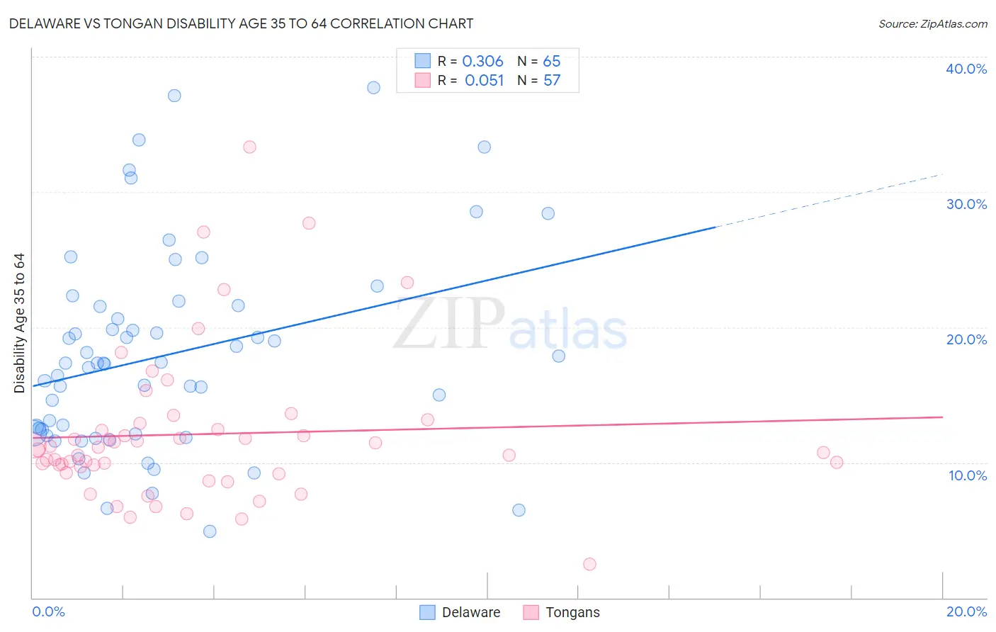 Delaware vs Tongan Disability Age 35 to 64