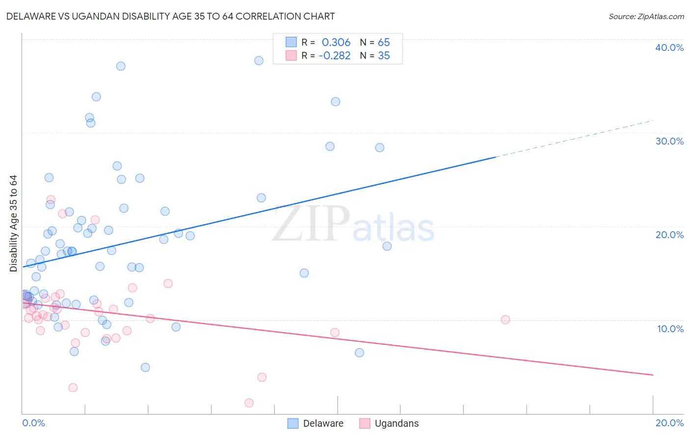 Delaware vs Ugandan Disability Age 35 to 64